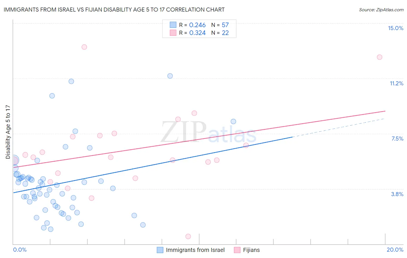 Immigrants from Israel vs Fijian Disability Age 5 to 17