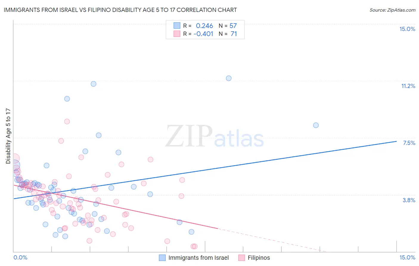 Immigrants from Israel vs Filipino Disability Age 5 to 17