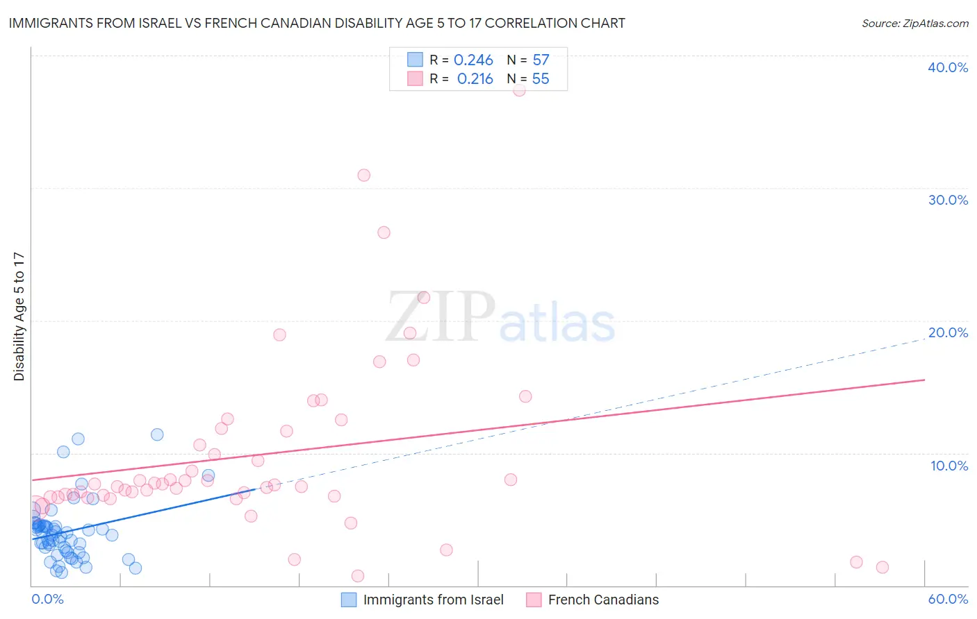 Immigrants from Israel vs French Canadian Disability Age 5 to 17