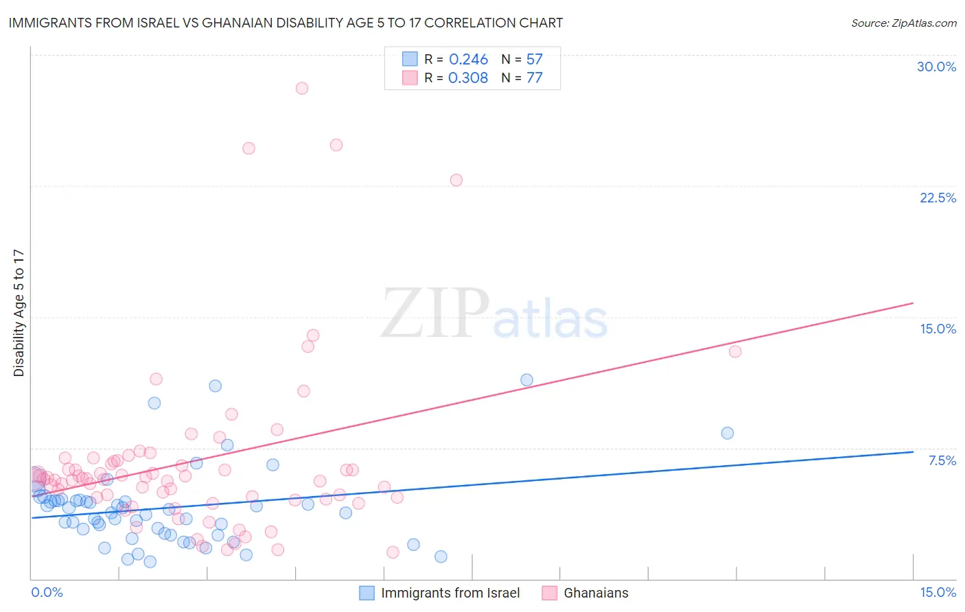 Immigrants from Israel vs Ghanaian Disability Age 5 to 17