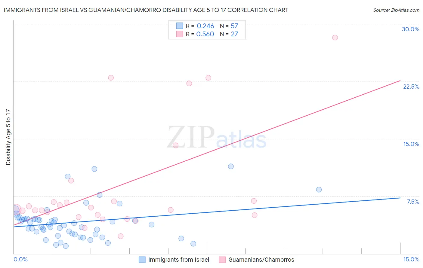 Immigrants from Israel vs Guamanian/Chamorro Disability Age 5 to 17