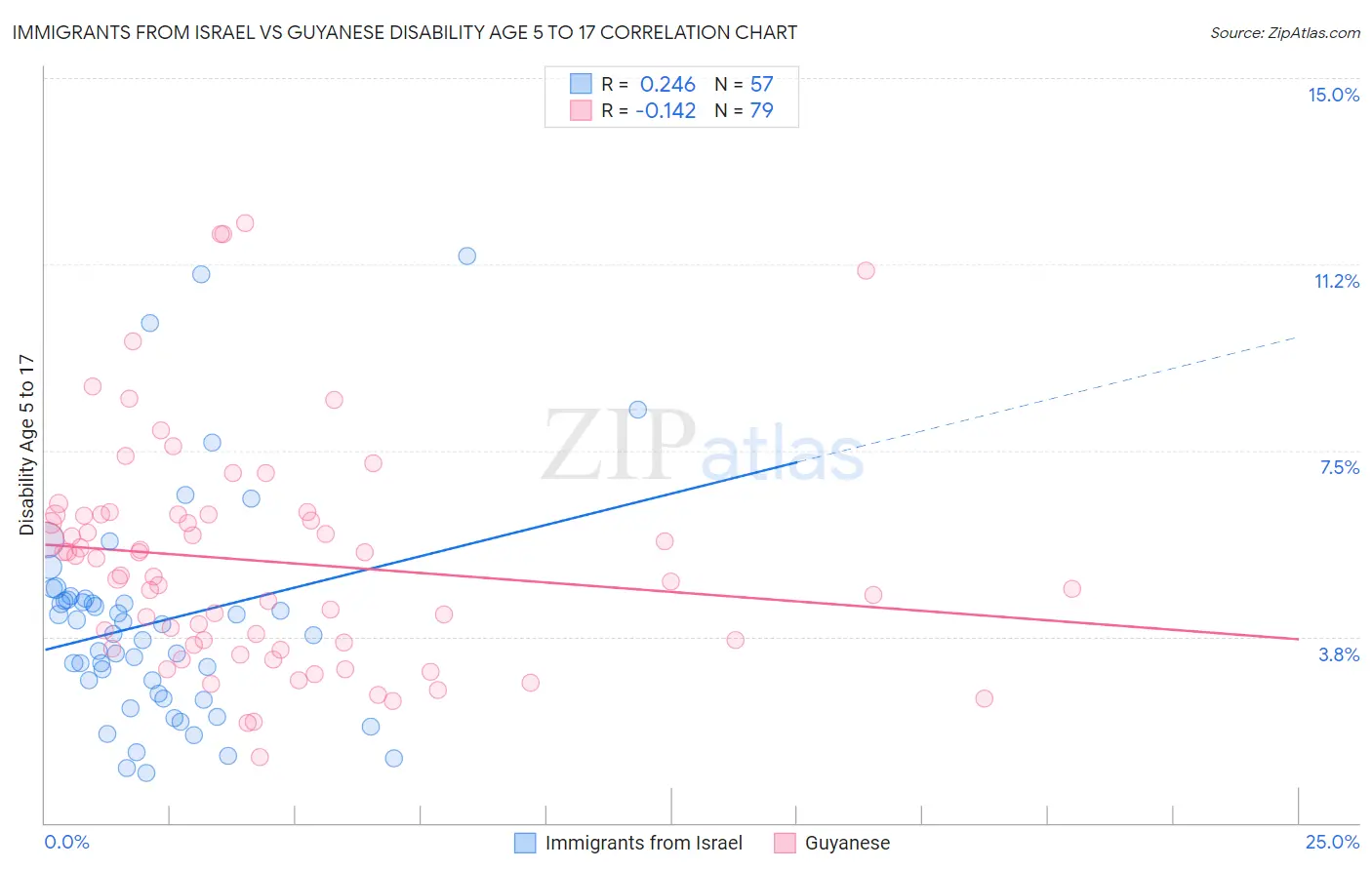 Immigrants from Israel vs Guyanese Disability Age 5 to 17