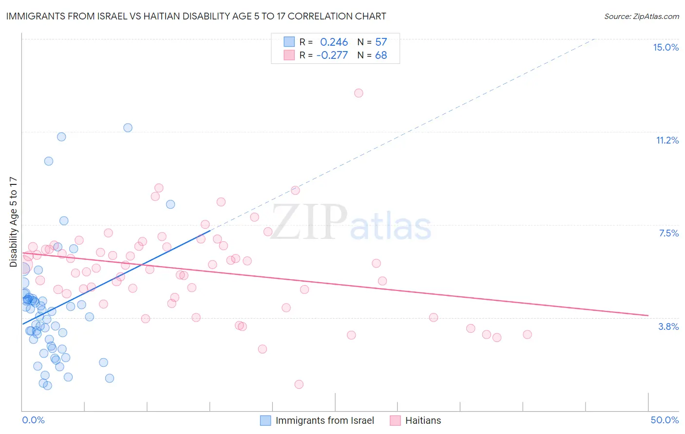 Immigrants from Israel vs Haitian Disability Age 5 to 17