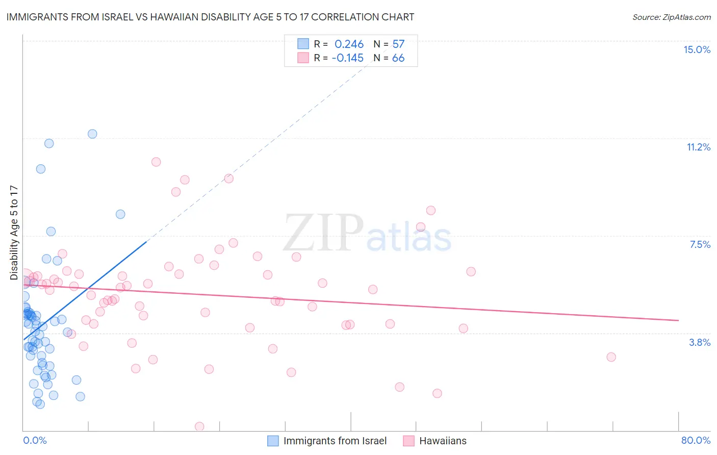 Immigrants from Israel vs Hawaiian Disability Age 5 to 17