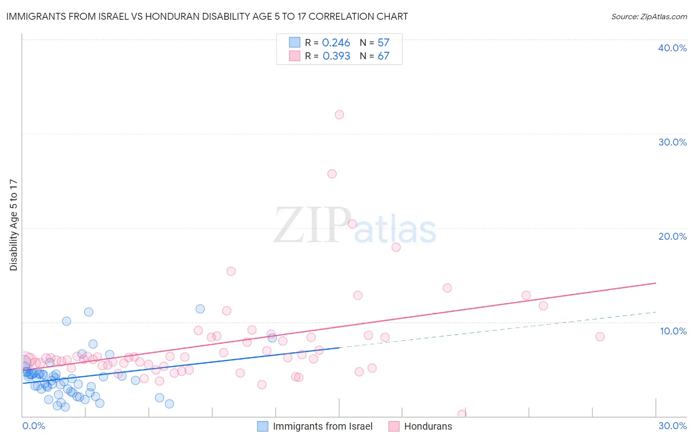 Immigrants from Israel vs Honduran Disability Age 5 to 17