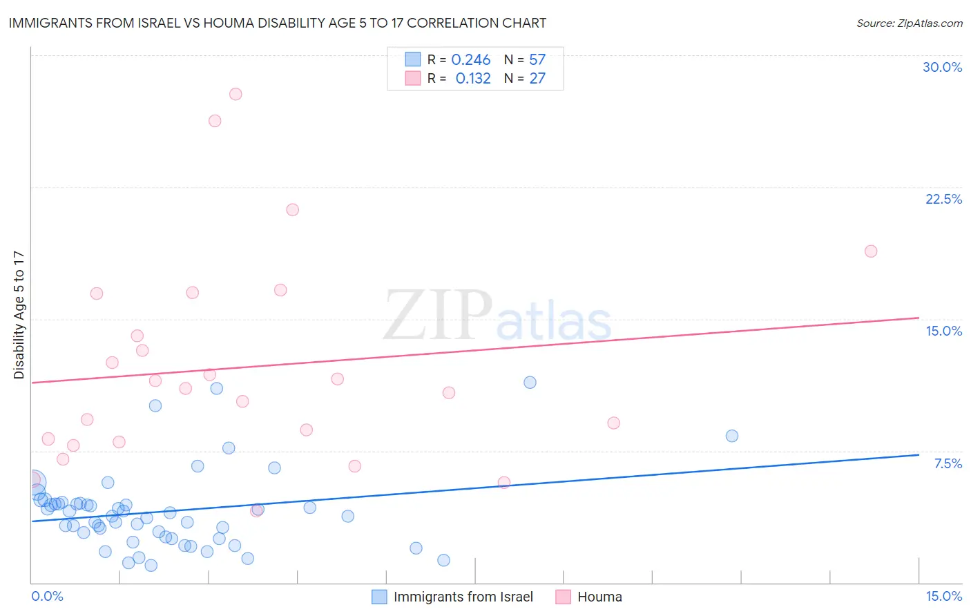 Immigrants from Israel vs Houma Disability Age 5 to 17