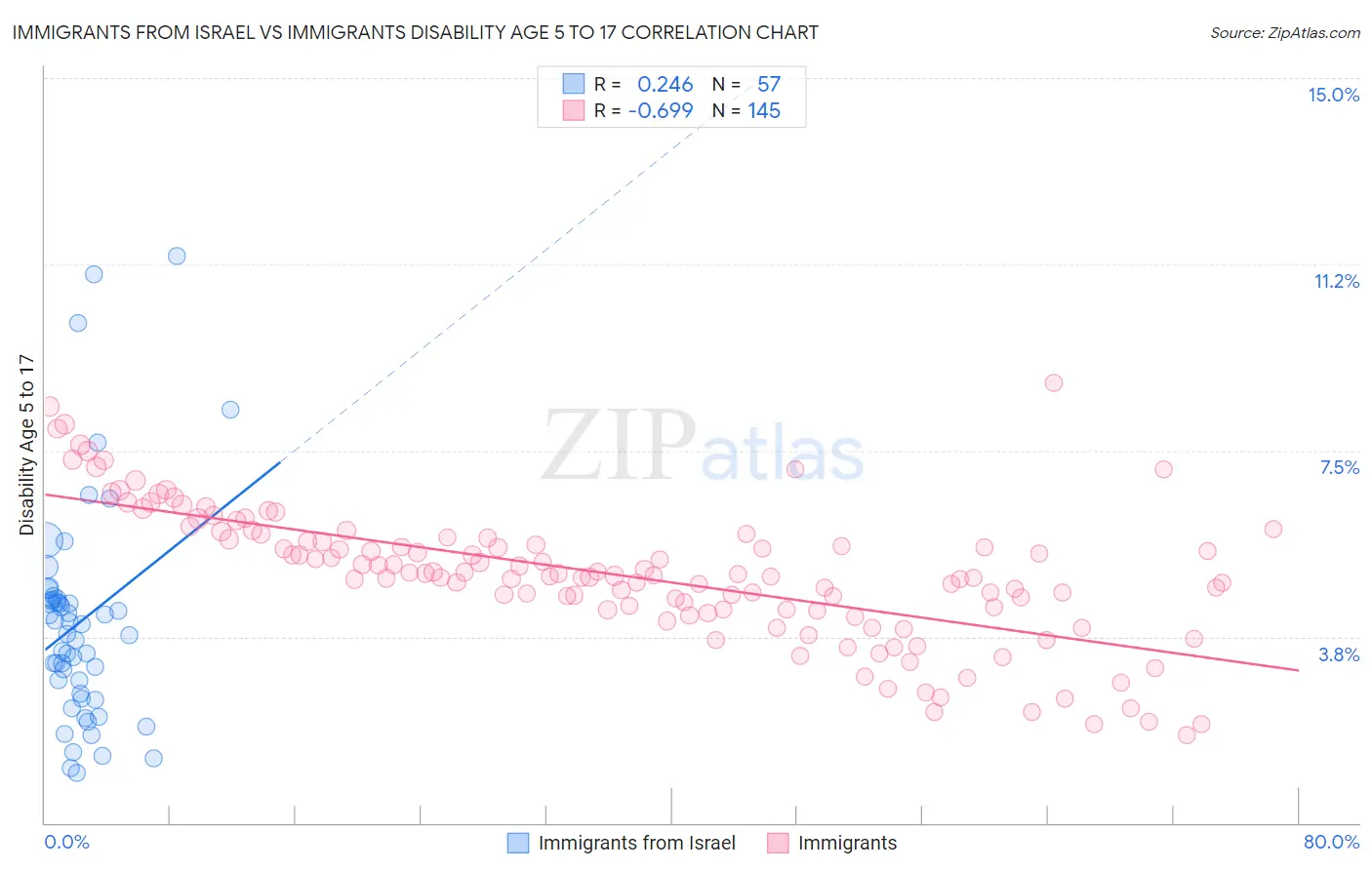 Immigrants from Israel vs Immigrants Disability Age 5 to 17