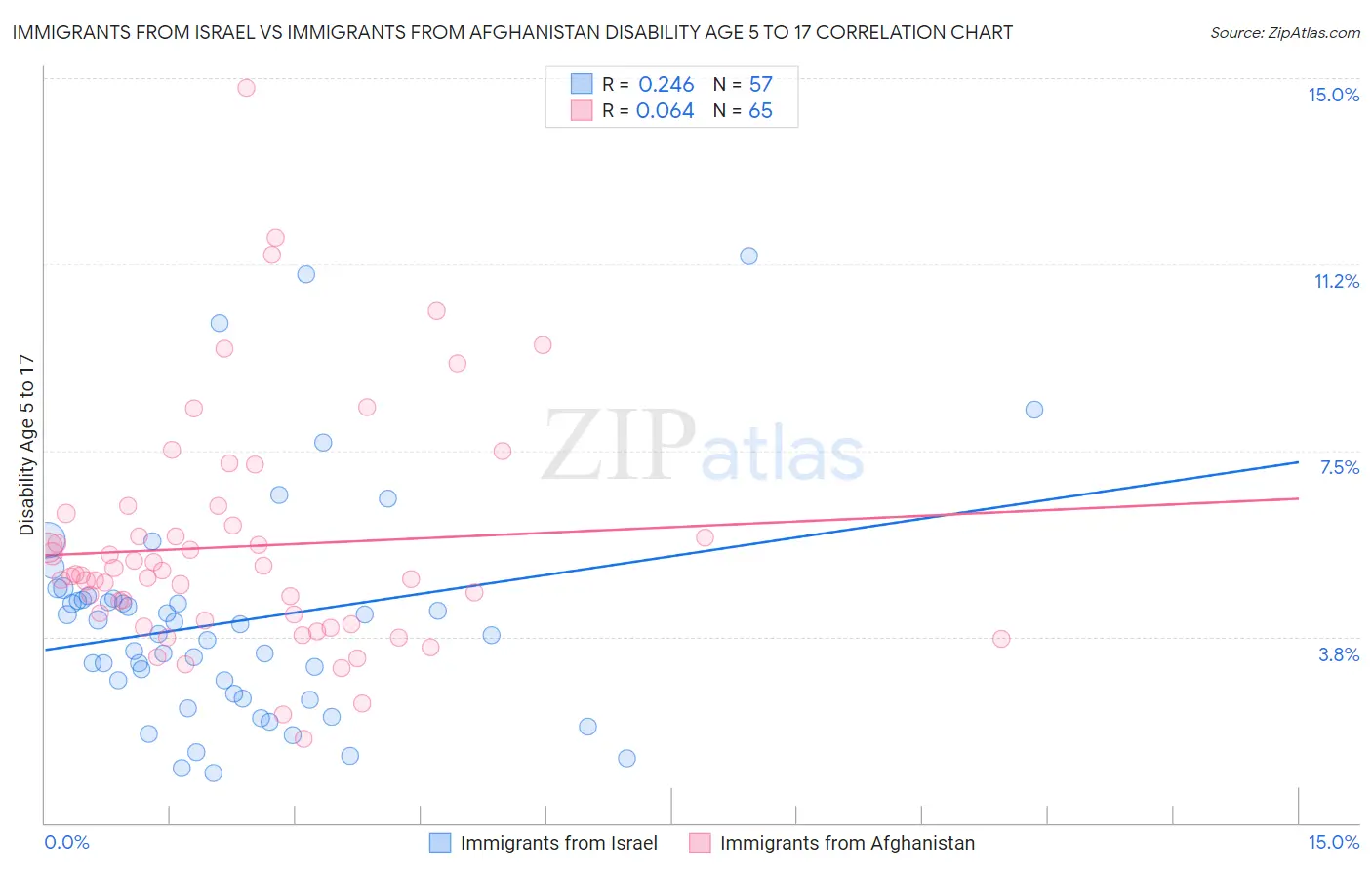 Immigrants from Israel vs Immigrants from Afghanistan Disability Age 5 to 17