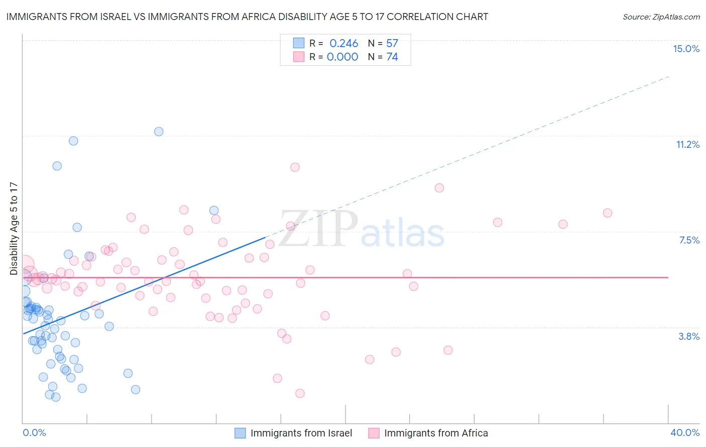 Immigrants from Israel vs Immigrants from Africa Disability Age 5 to 17