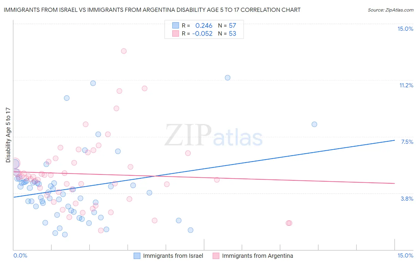 Immigrants from Israel vs Immigrants from Argentina Disability Age 5 to 17