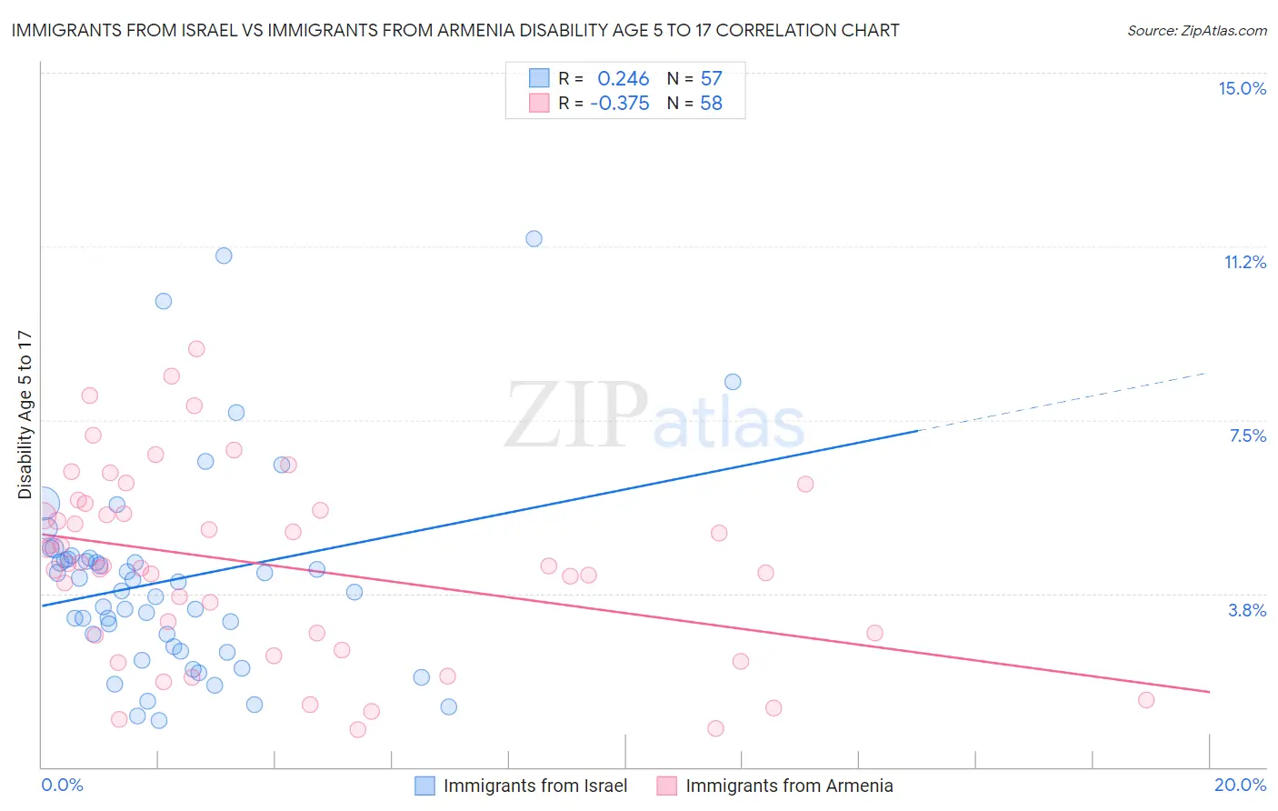 Immigrants from Israel vs Immigrants from Armenia Disability Age 5 to 17
