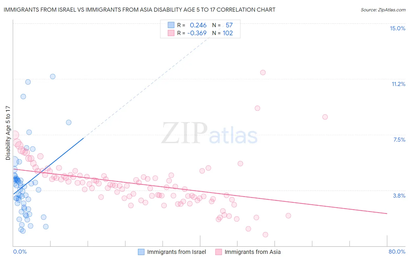 Immigrants from Israel vs Immigrants from Asia Disability Age 5 to 17