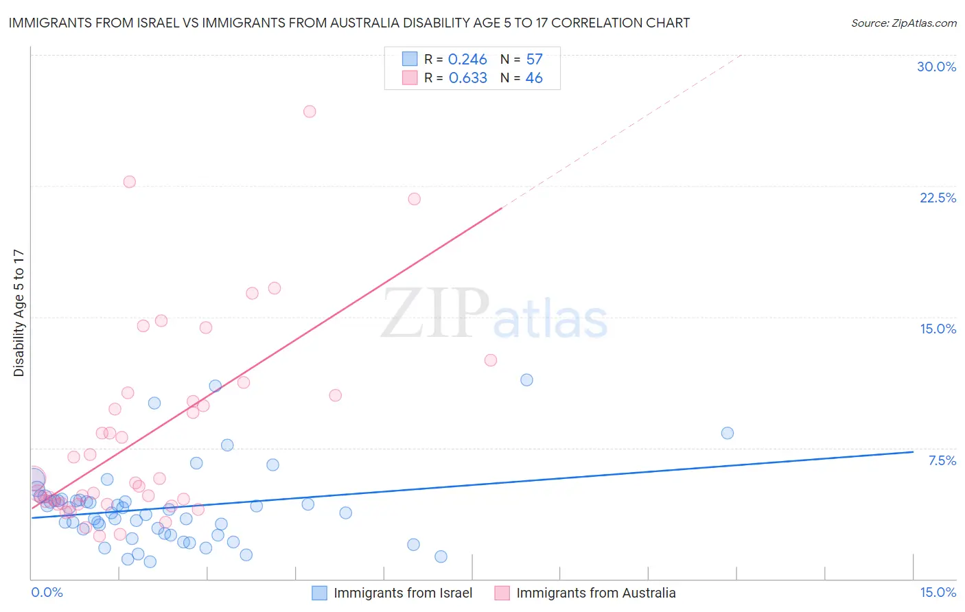 Immigrants from Israel vs Immigrants from Australia Disability Age 5 to 17