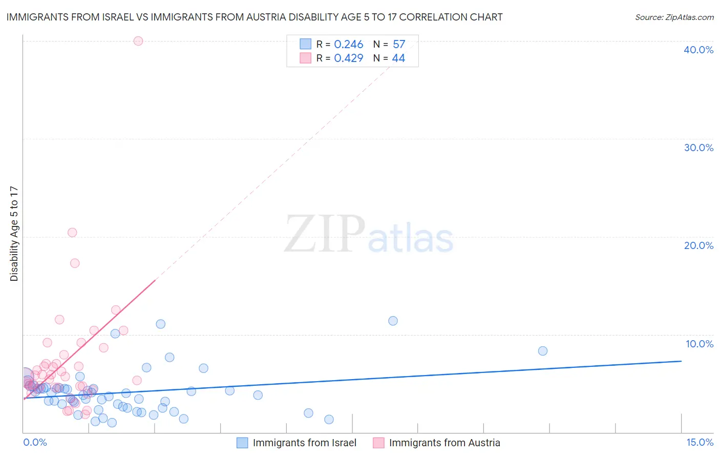Immigrants from Israel vs Immigrants from Austria Disability Age 5 to 17