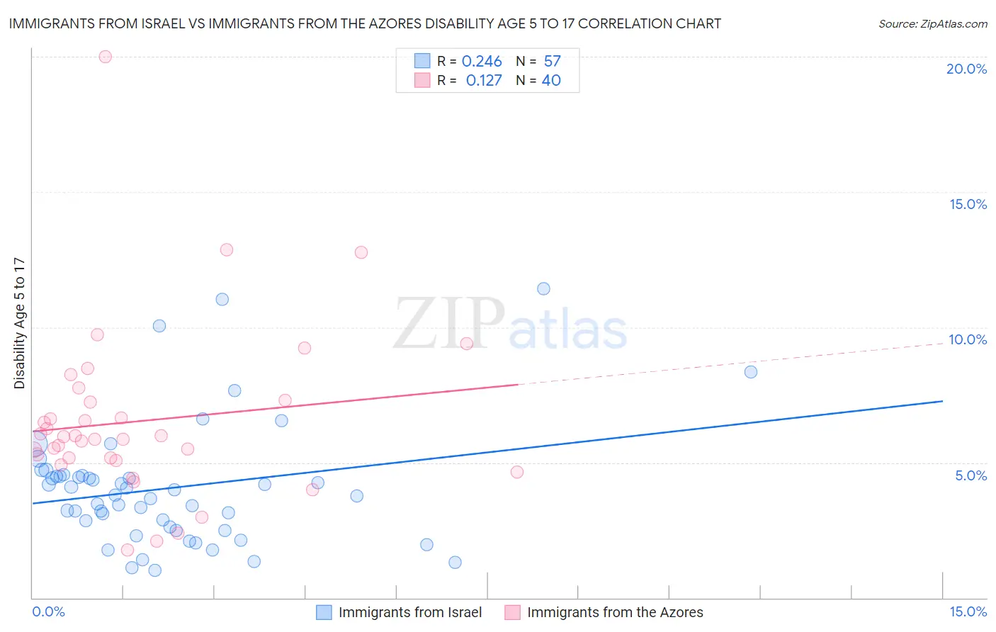 Immigrants from Israel vs Immigrants from the Azores Disability Age 5 to 17