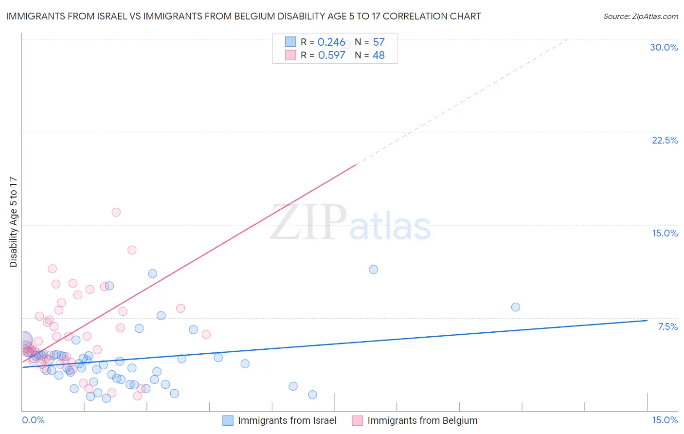Immigrants from Israel vs Immigrants from Belgium Disability Age 5 to 17