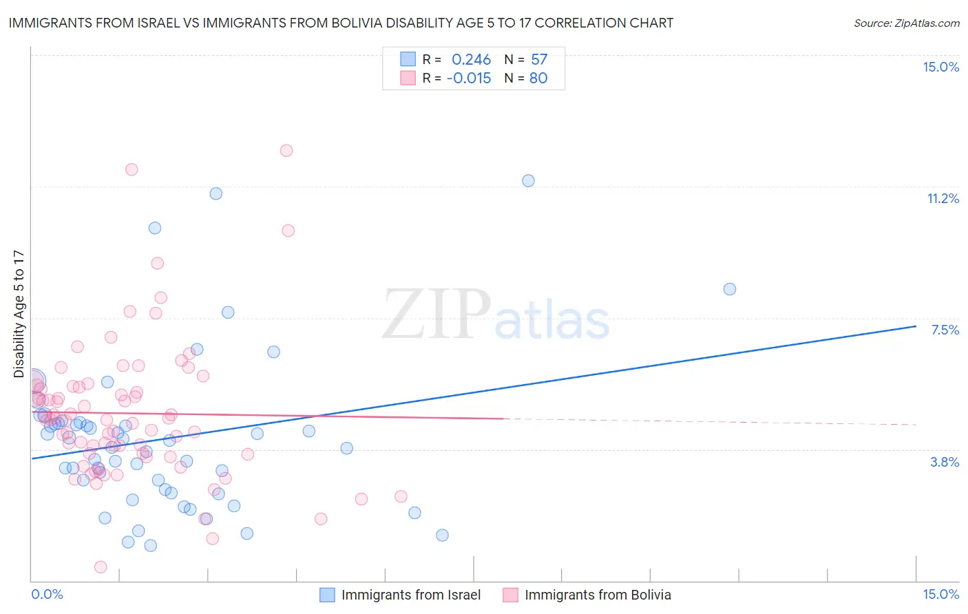 Immigrants from Israel vs Immigrants from Bolivia Disability Age 5 to 17