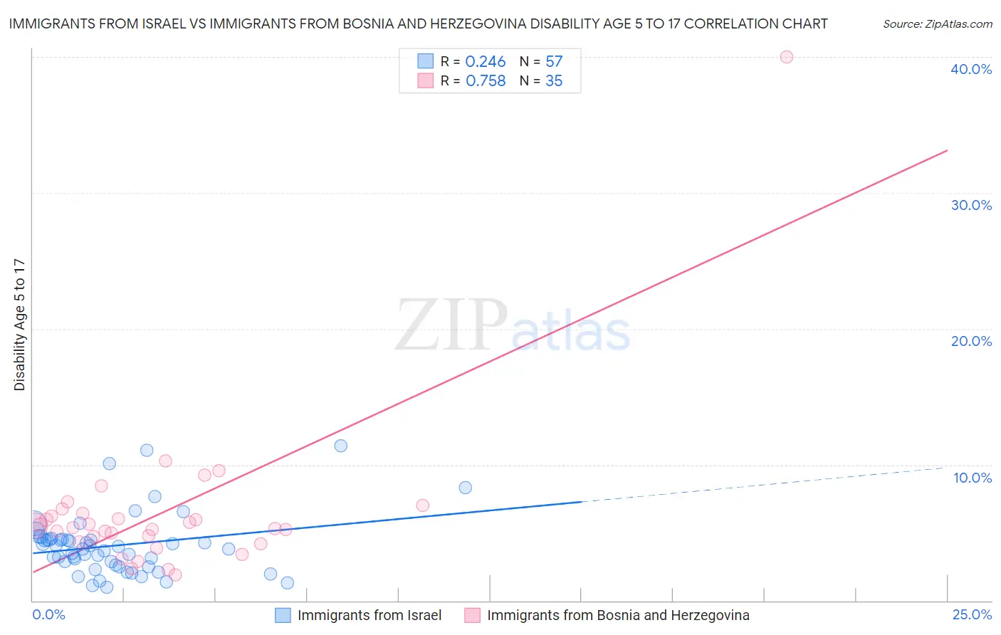 Immigrants from Israel vs Immigrants from Bosnia and Herzegovina Disability Age 5 to 17