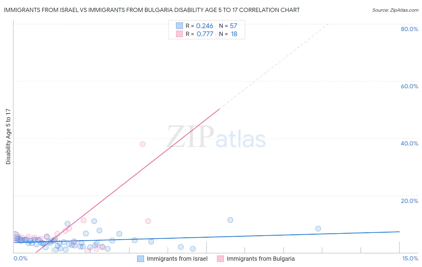 Immigrants from Israel vs Immigrants from Bulgaria Disability Age 5 to 17