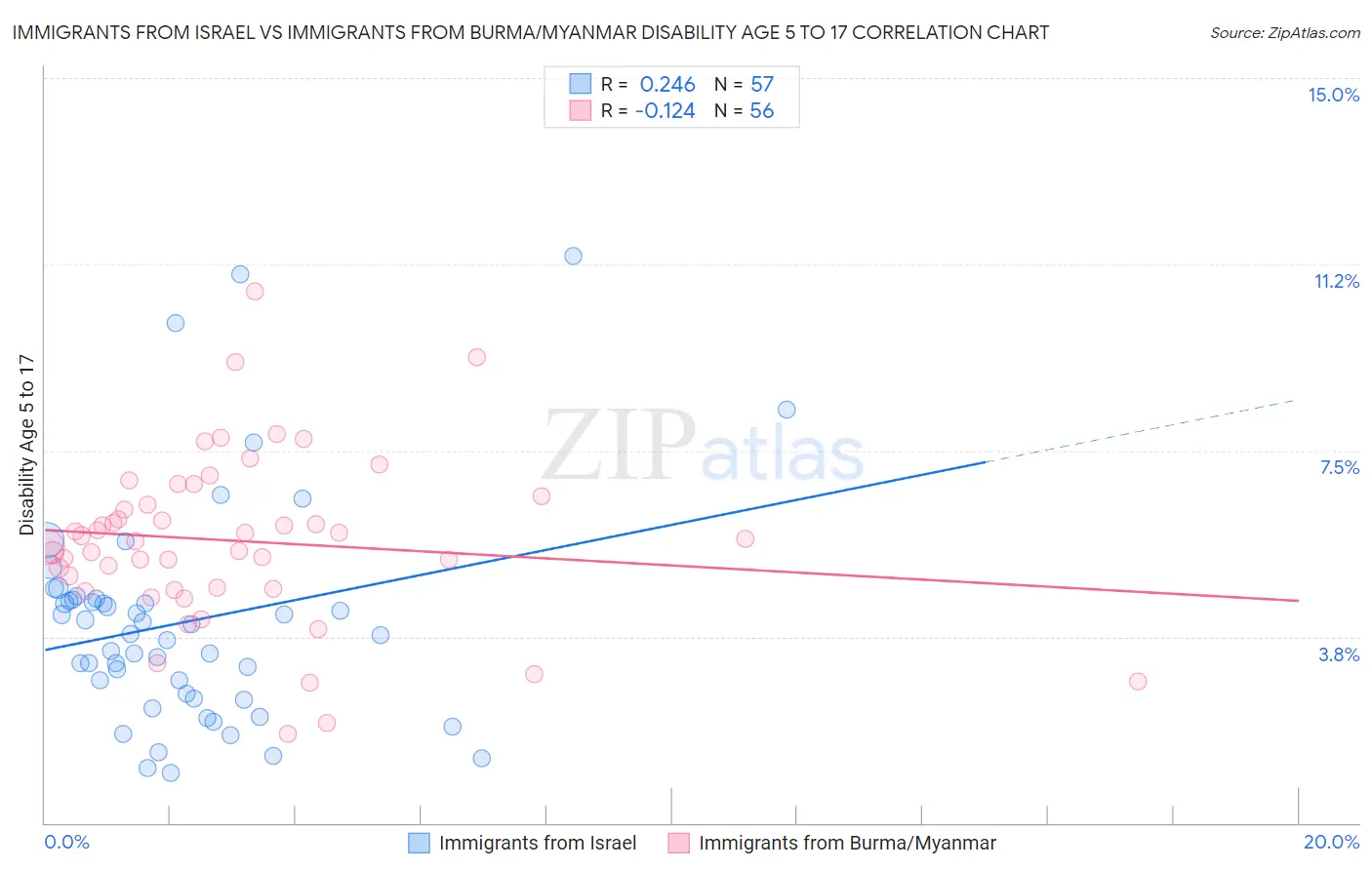 Immigrants from Israel vs Immigrants from Burma/Myanmar Disability Age 5 to 17