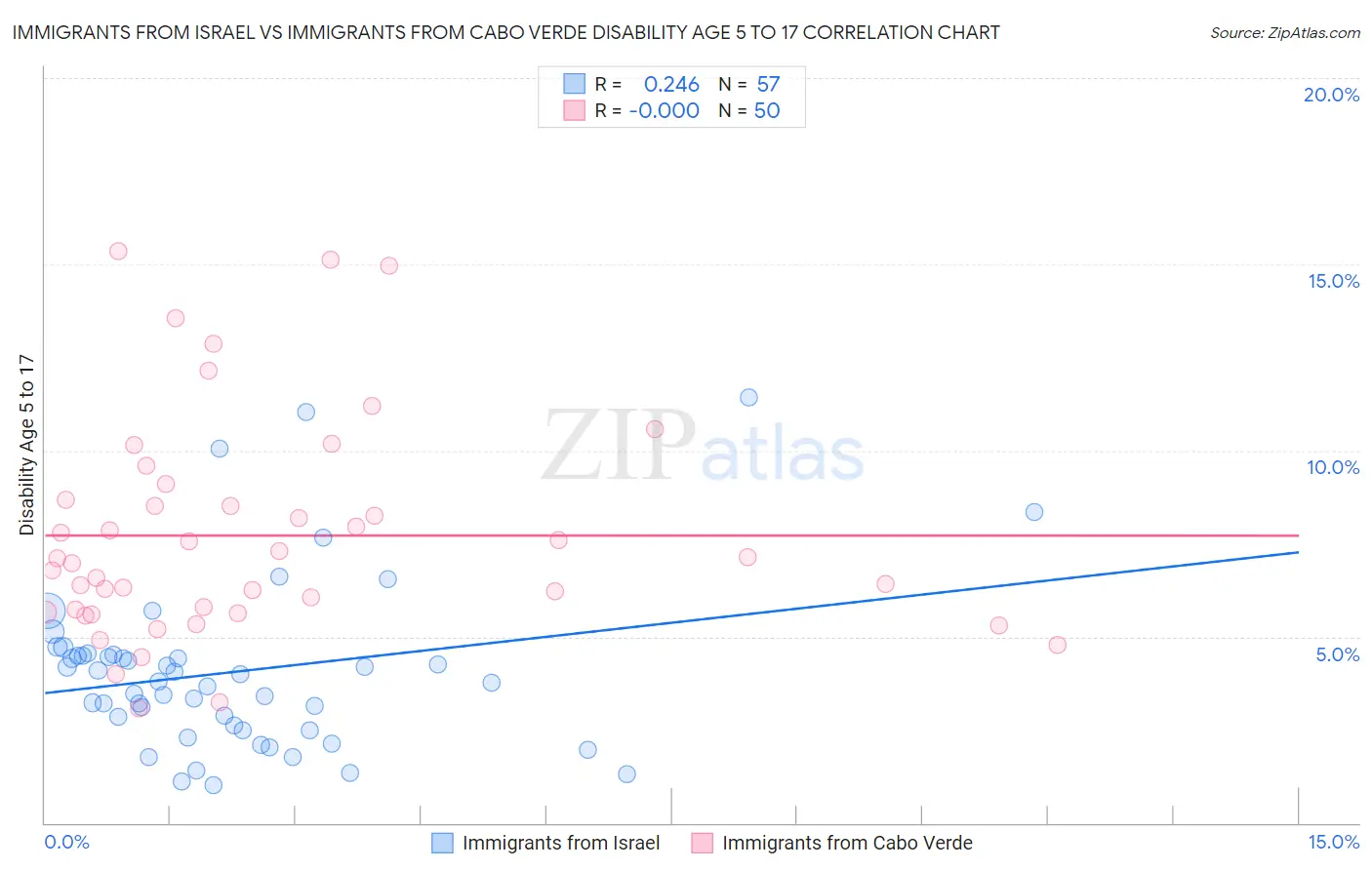 Immigrants from Israel vs Immigrants from Cabo Verde Disability Age 5 to 17