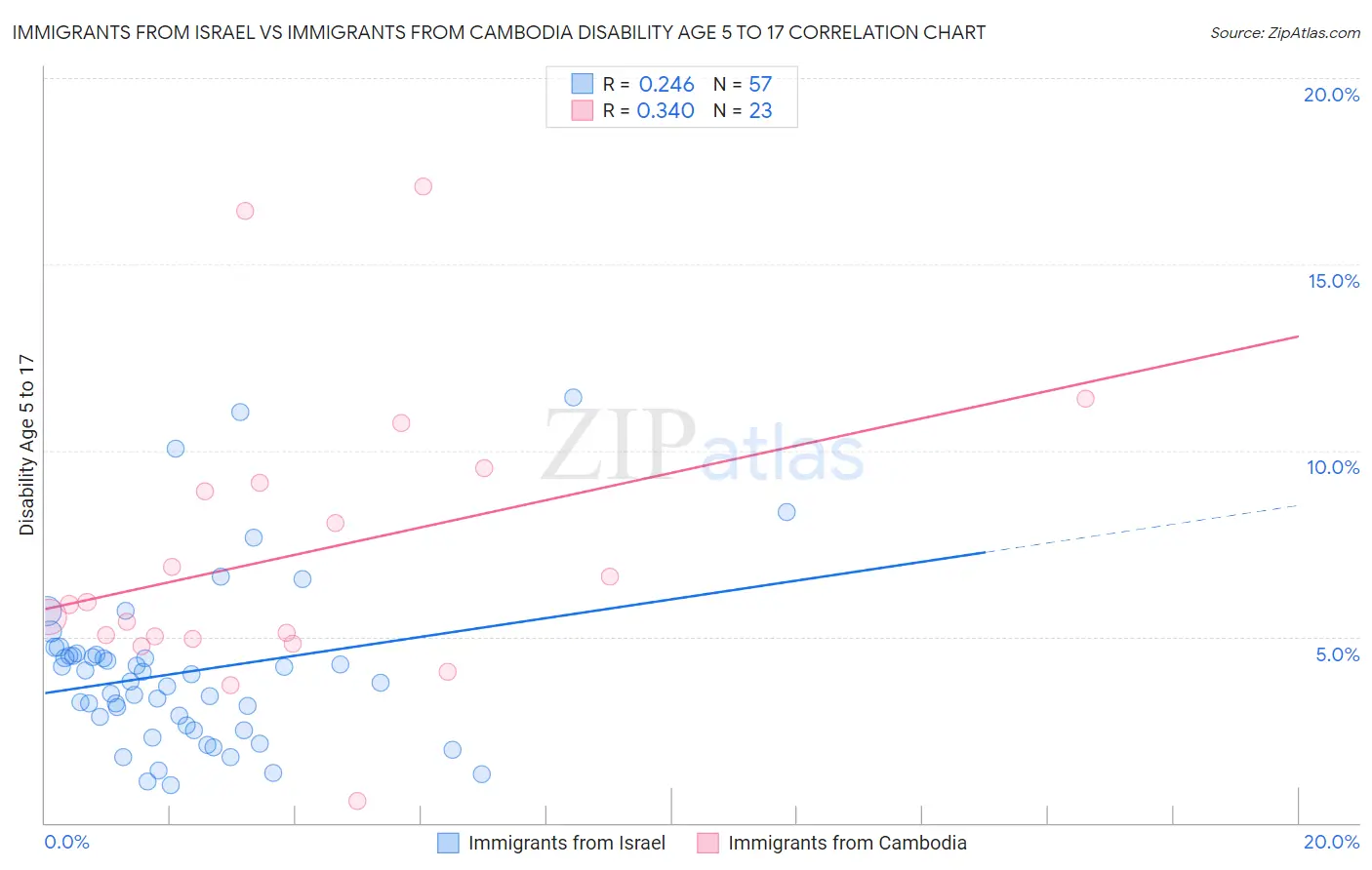 Immigrants from Israel vs Immigrants from Cambodia Disability Age 5 to 17