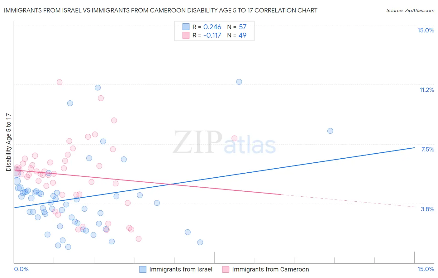 Immigrants from Israel vs Immigrants from Cameroon Disability Age 5 to 17