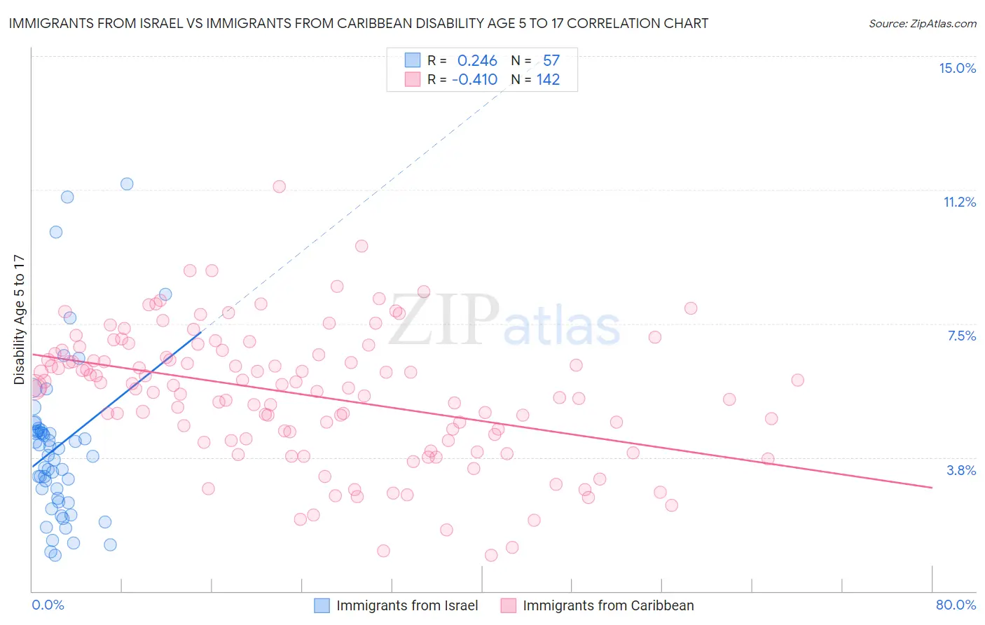 Immigrants from Israel vs Immigrants from Caribbean Disability Age 5 to 17