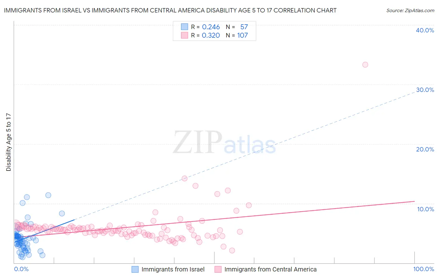 Immigrants from Israel vs Immigrants from Central America Disability Age 5 to 17