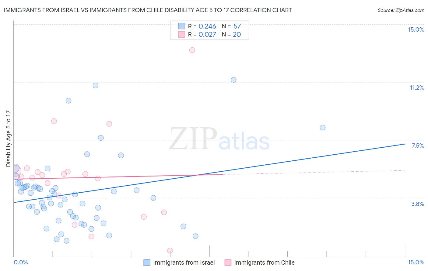 Immigrants from Israel vs Immigrants from Chile Disability Age 5 to 17