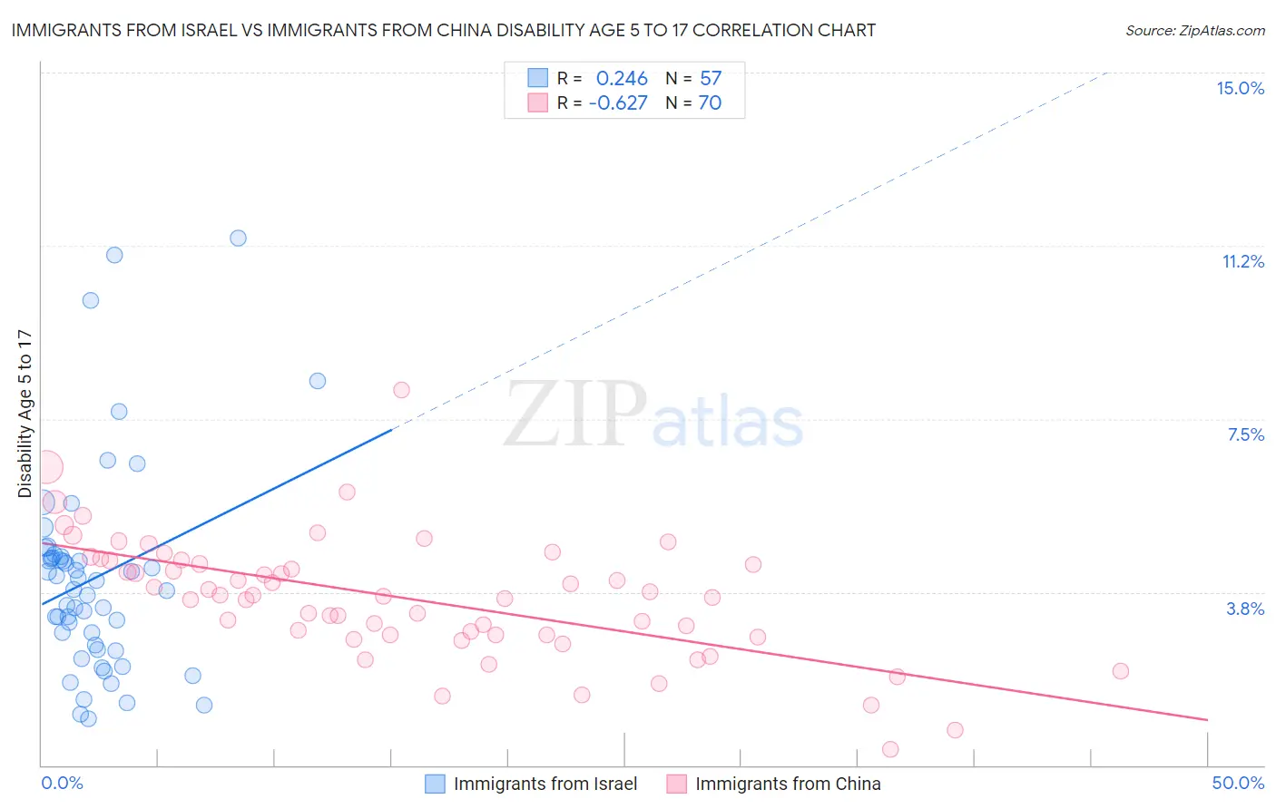 Immigrants from Israel vs Immigrants from China Disability Age 5 to 17