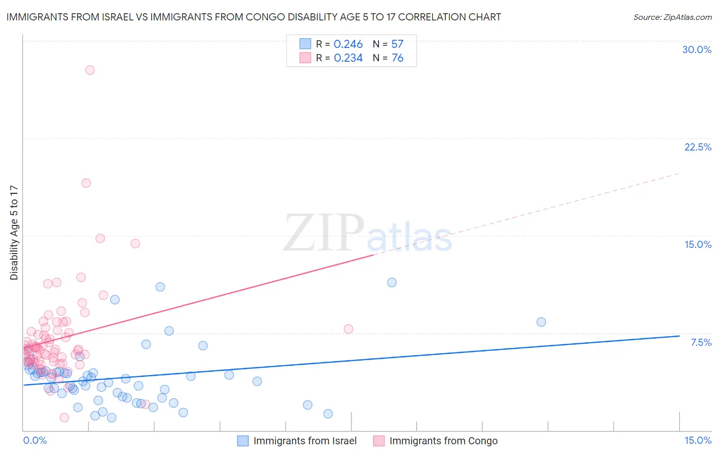 Immigrants from Israel vs Immigrants from Congo Disability Age 5 to 17