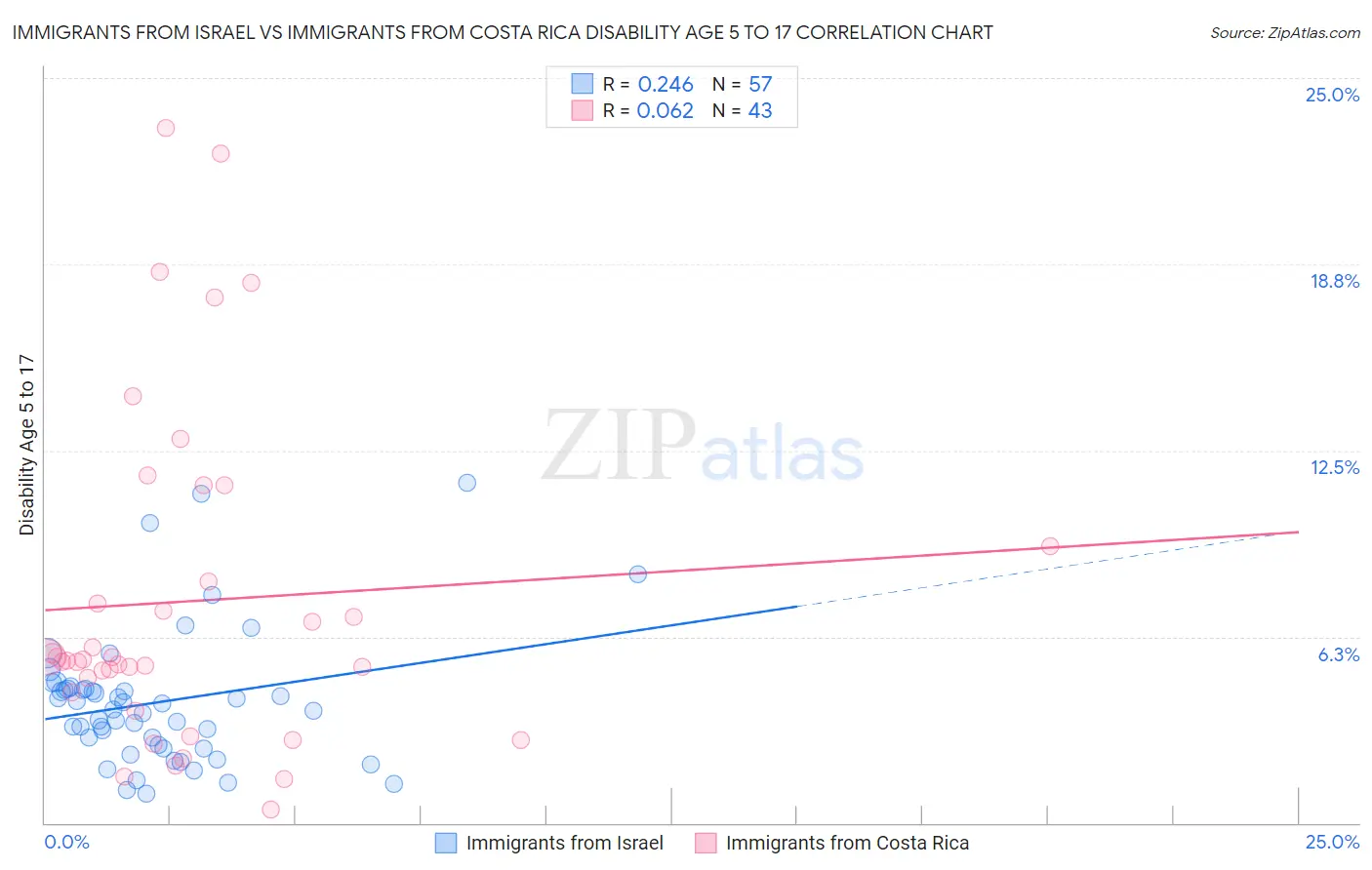 Immigrants from Israel vs Immigrants from Costa Rica Disability Age 5 to 17