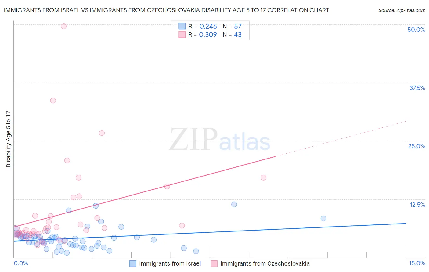 Immigrants from Israel vs Immigrants from Czechoslovakia Disability Age 5 to 17