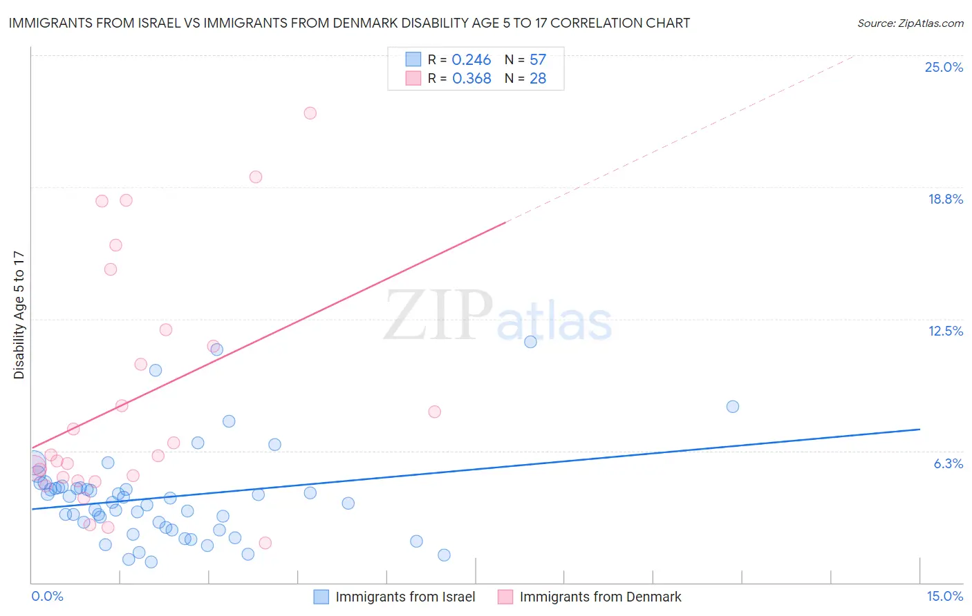 Immigrants from Israel vs Immigrants from Denmark Disability Age 5 to 17