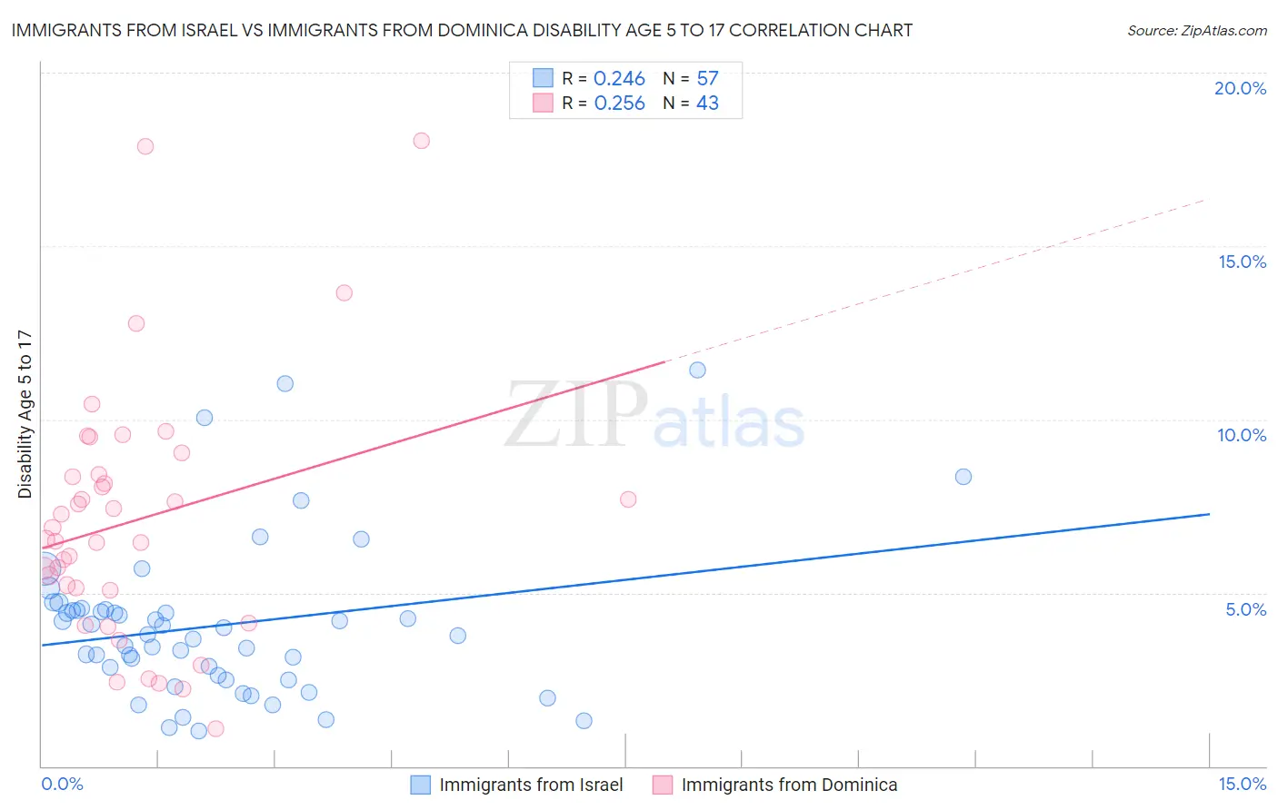 Immigrants from Israel vs Immigrants from Dominica Disability Age 5 to 17