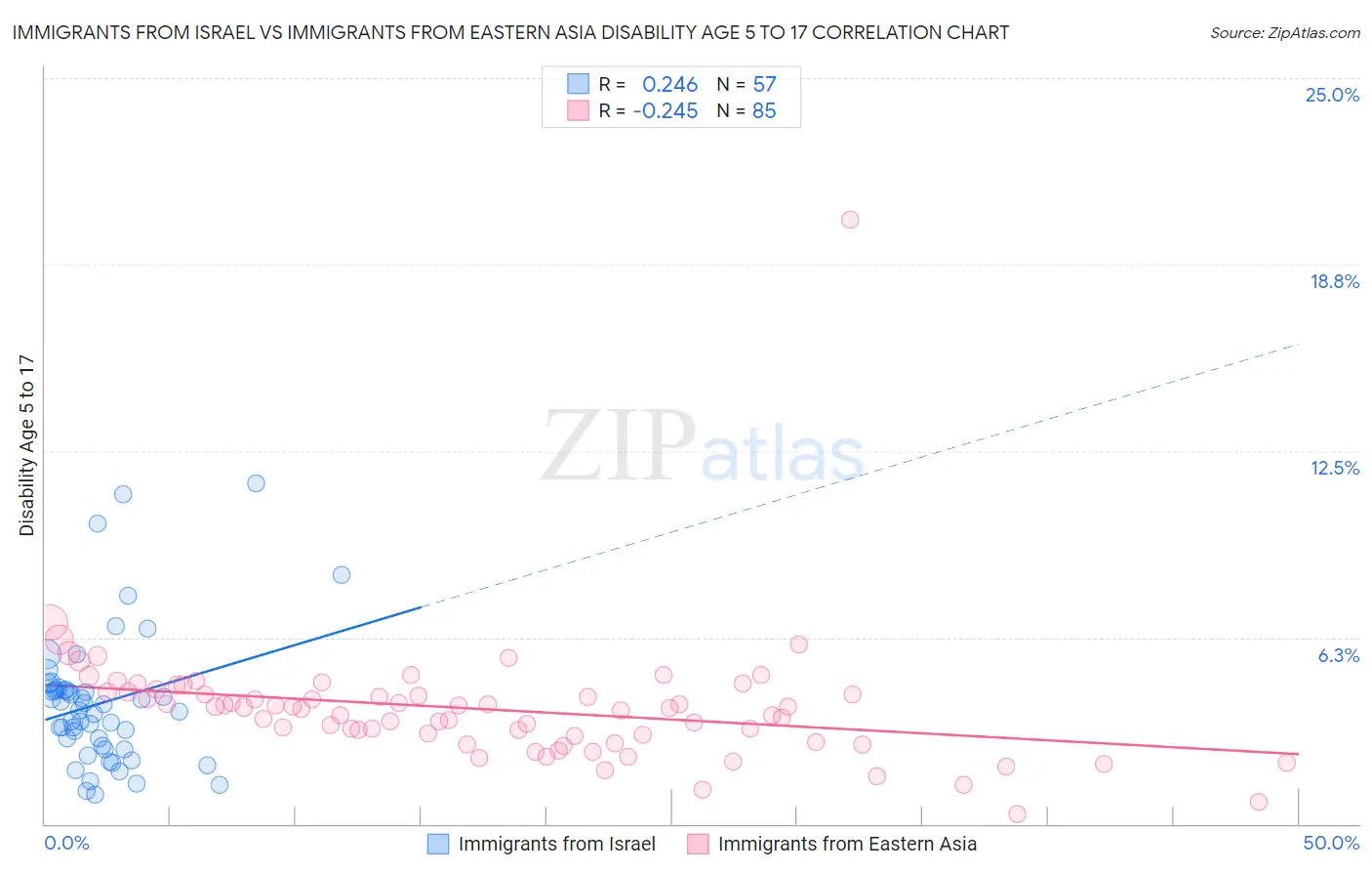 Immigrants from Israel vs Immigrants from Eastern Asia Disability Age 5 to 17
