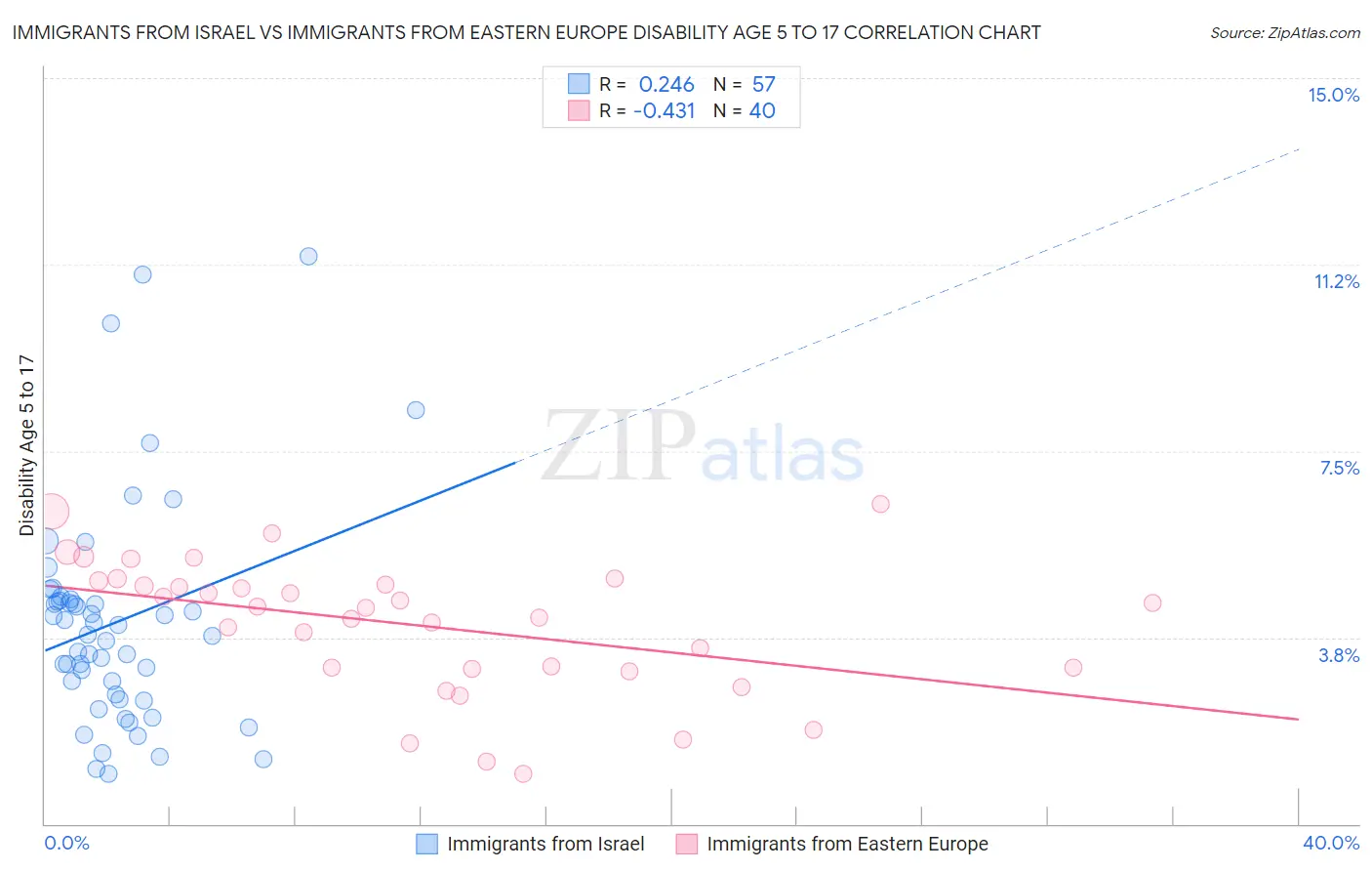 Immigrants from Israel vs Immigrants from Eastern Europe Disability Age 5 to 17