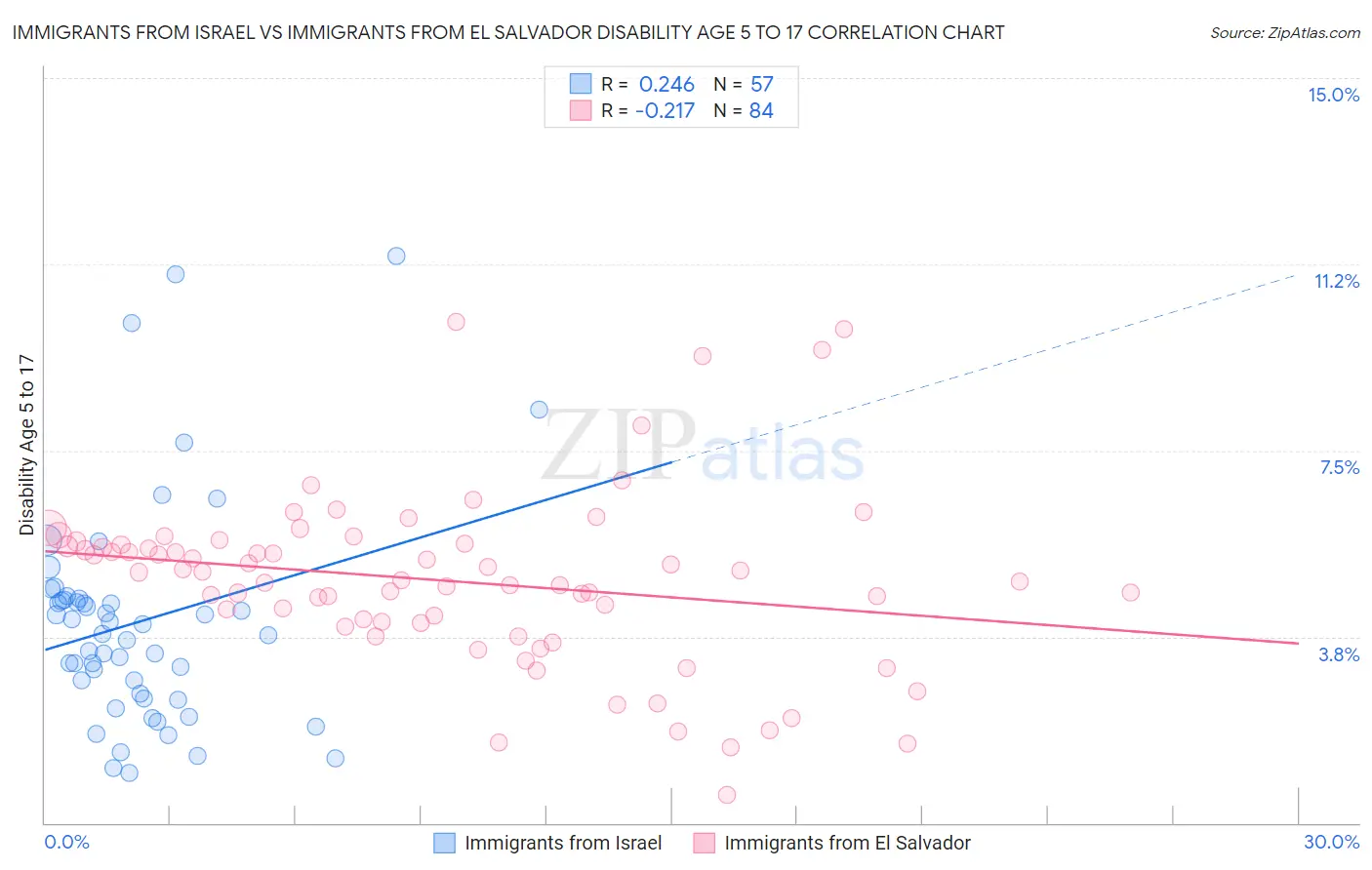 Immigrants from Israel vs Immigrants from El Salvador Disability Age 5 to 17