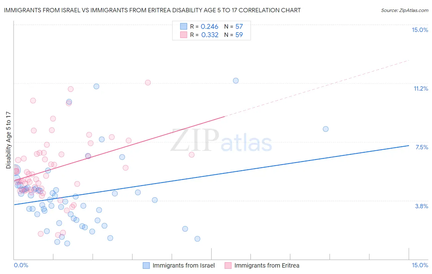 Immigrants from Israel vs Immigrants from Eritrea Disability Age 5 to 17