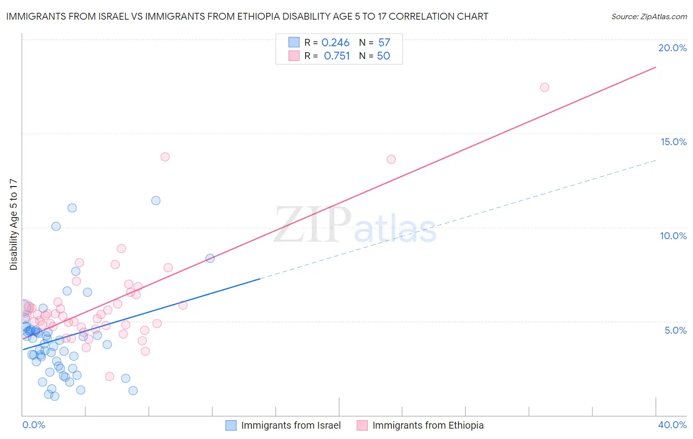 Immigrants from Israel vs Immigrants from Ethiopia Disability Age 5 to 17