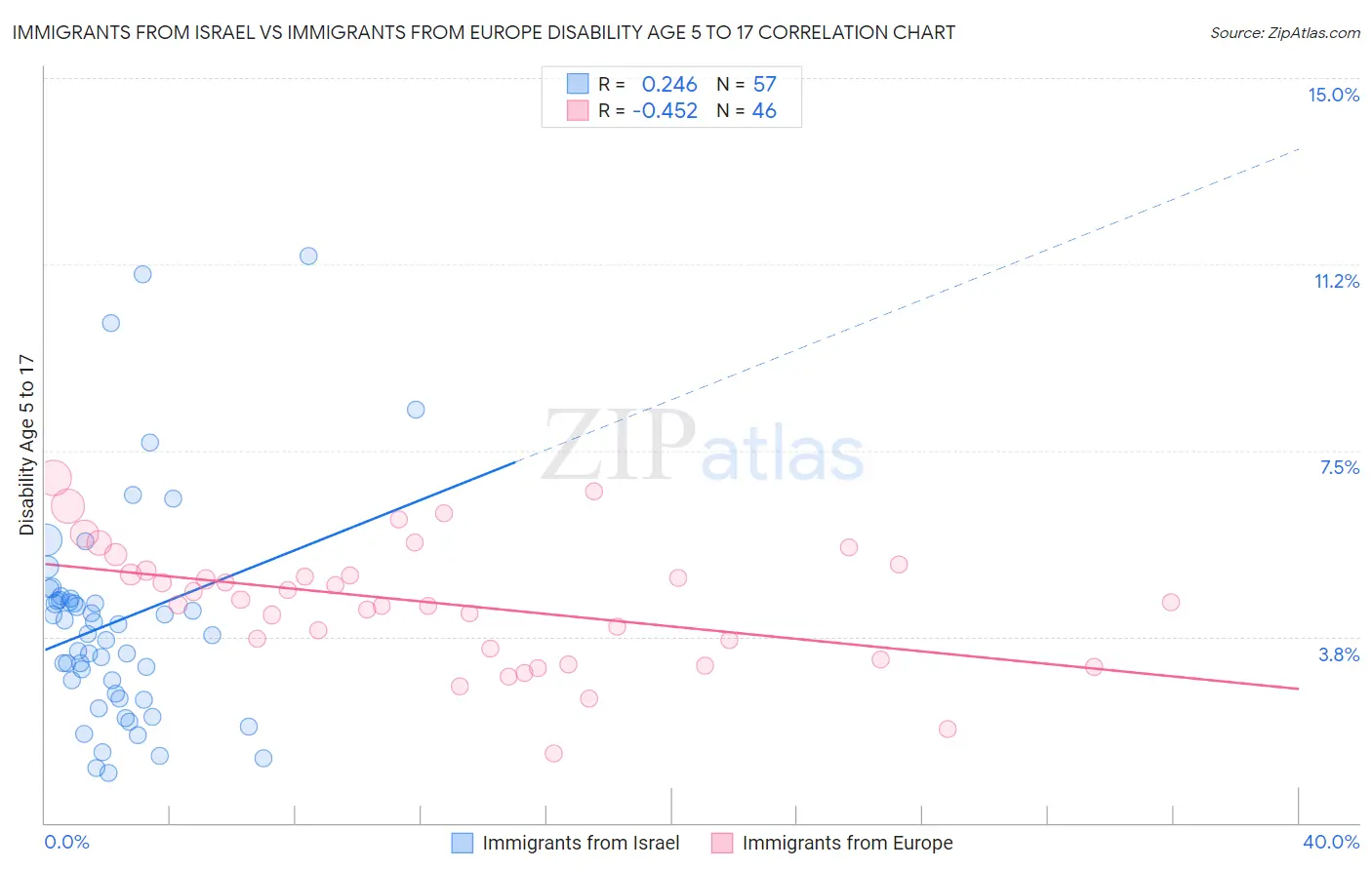 Immigrants from Israel vs Immigrants from Europe Disability Age 5 to 17