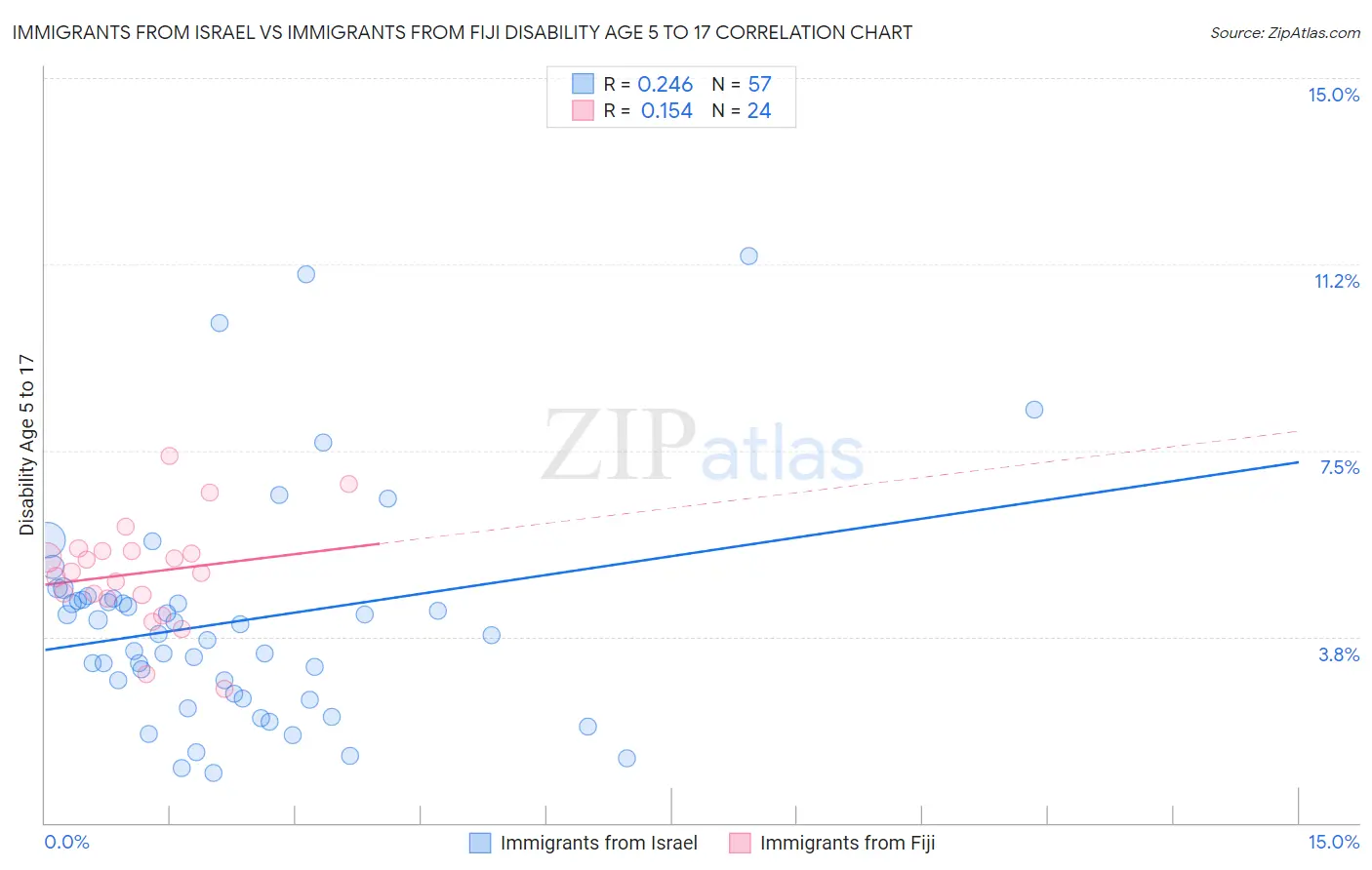 Immigrants from Israel vs Immigrants from Fiji Disability Age 5 to 17
