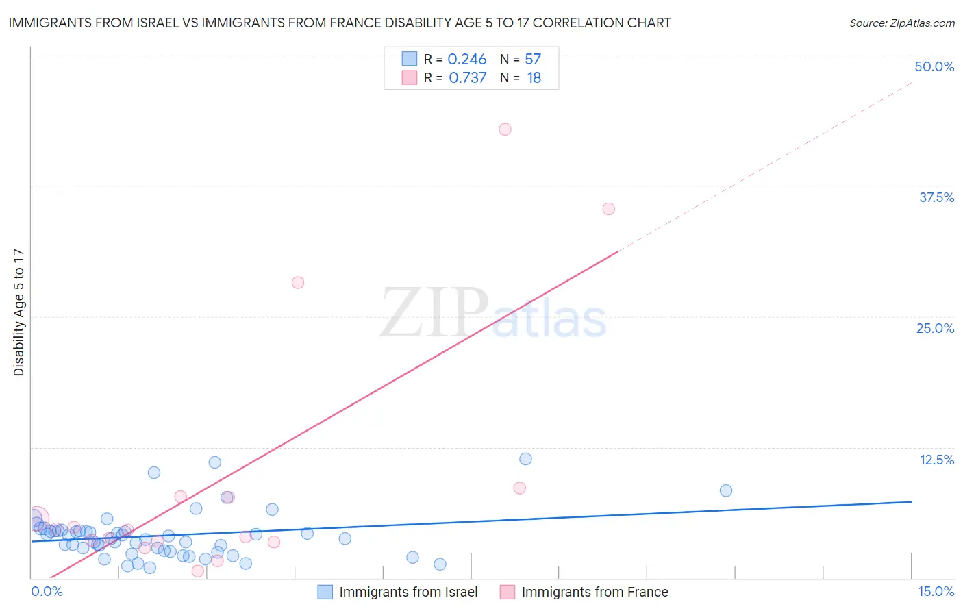 Immigrants from Israel vs Immigrants from France Disability Age 5 to 17