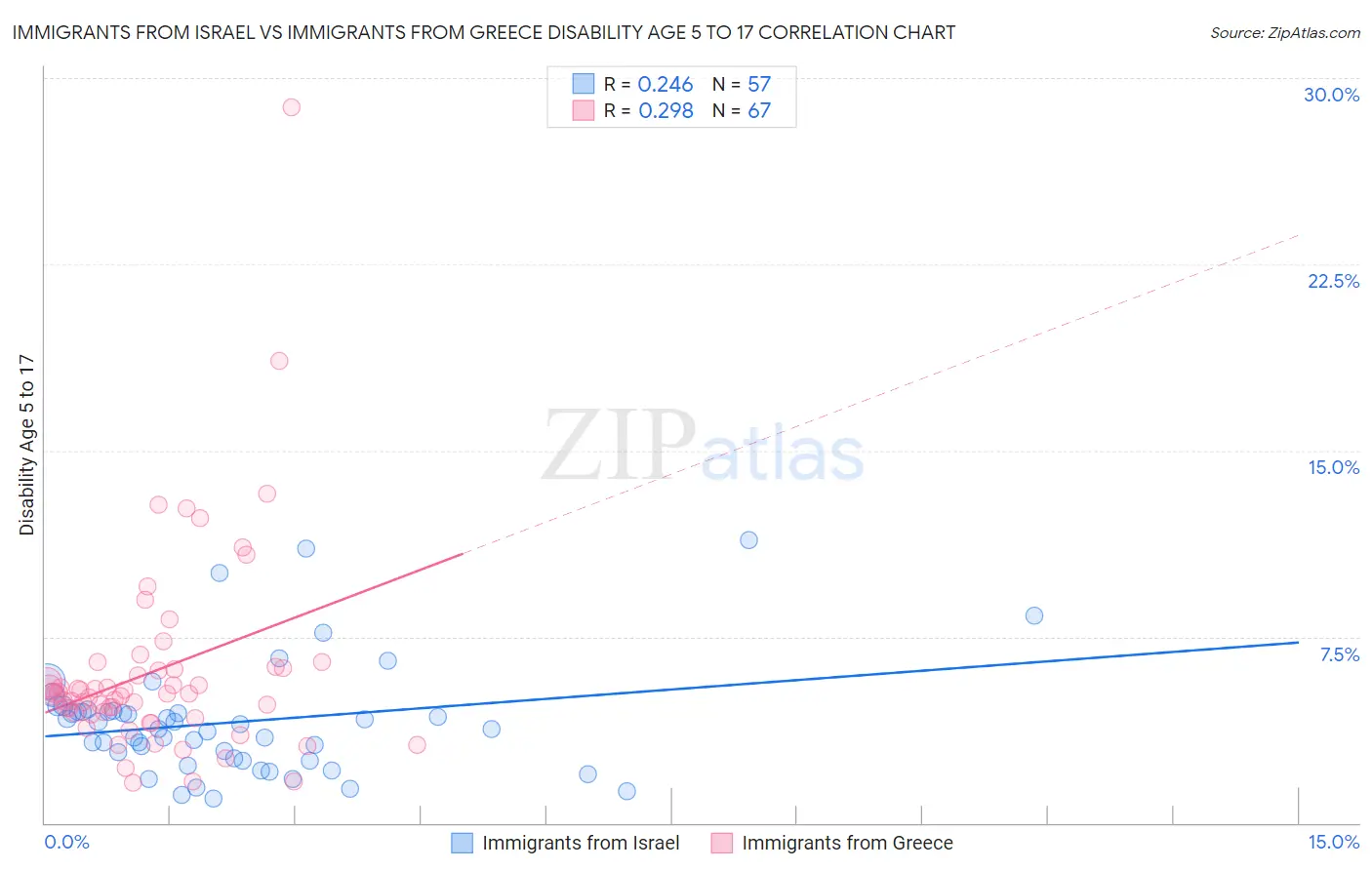 Immigrants from Israel vs Immigrants from Greece Disability Age 5 to 17