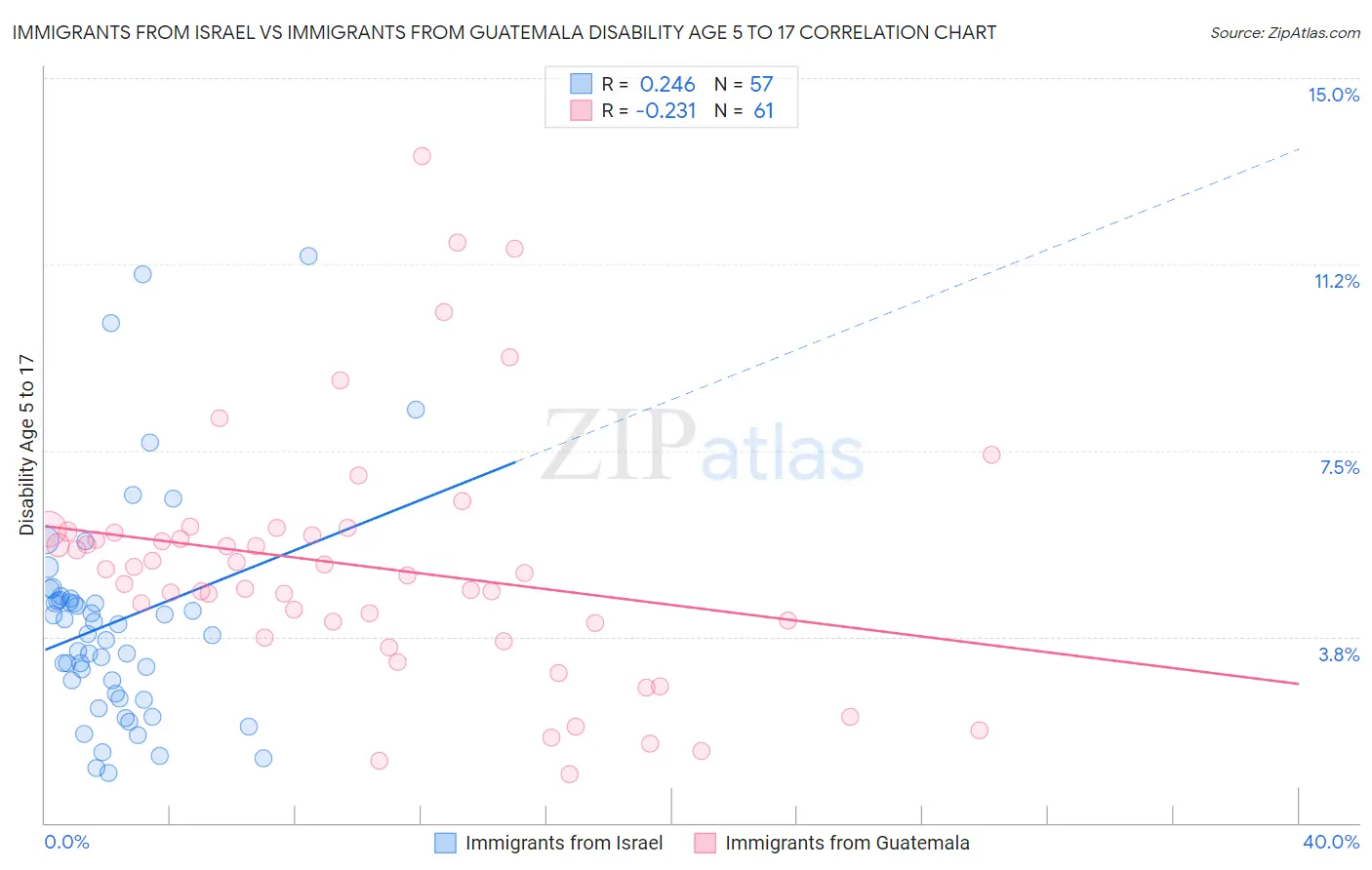 Immigrants from Israel vs Immigrants from Guatemala Disability Age 5 to 17