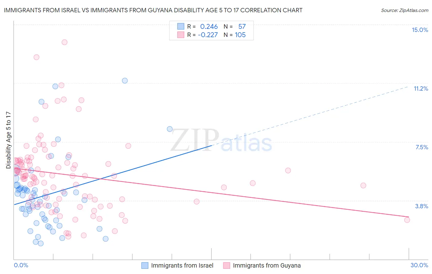 Immigrants from Israel vs Immigrants from Guyana Disability Age 5 to 17