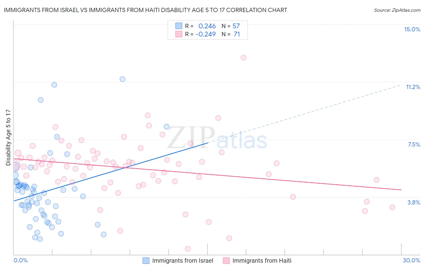 Immigrants from Israel vs Immigrants from Haiti Disability Age 5 to 17
