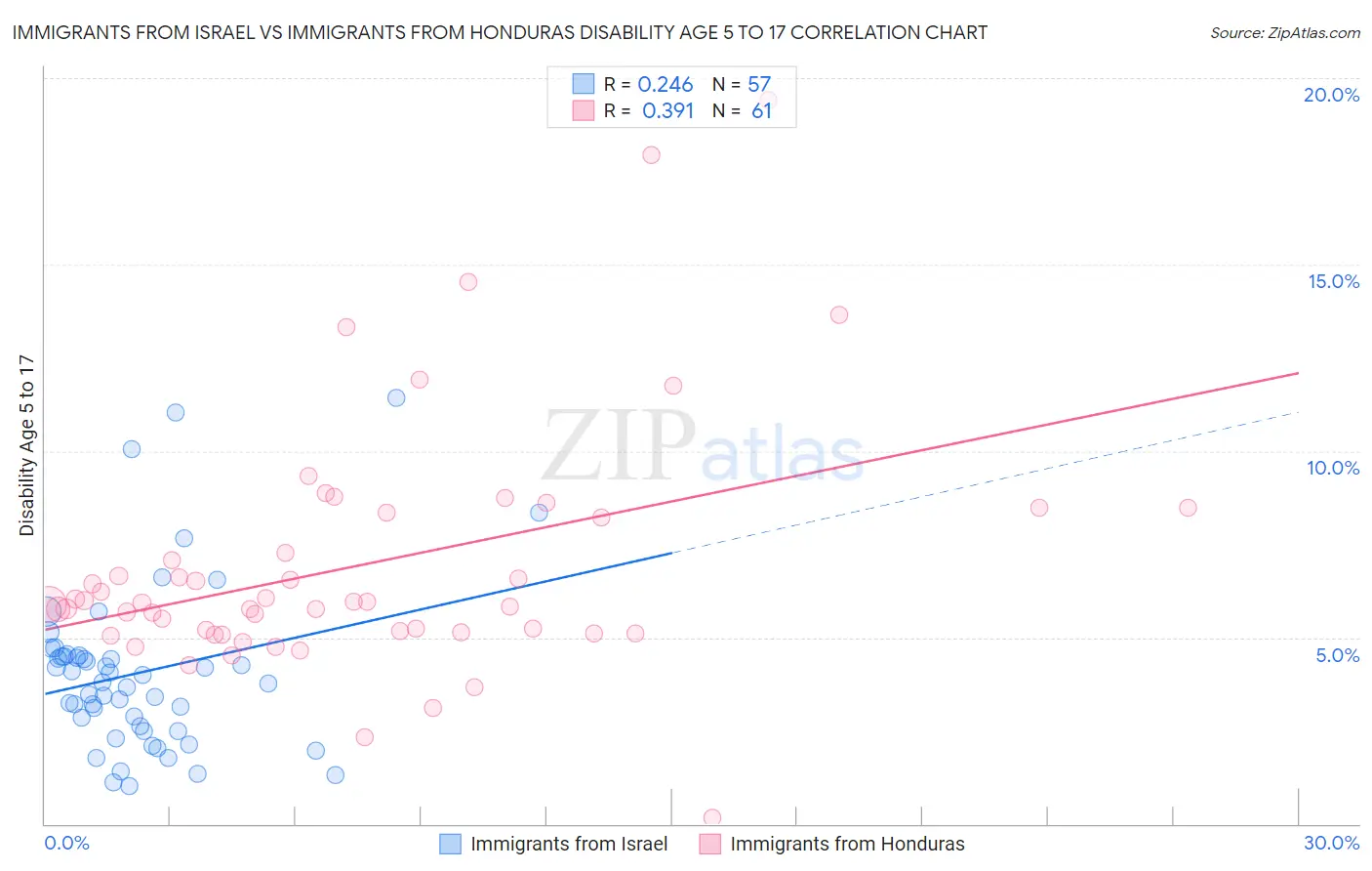 Immigrants from Israel vs Immigrants from Honduras Disability Age 5 to 17