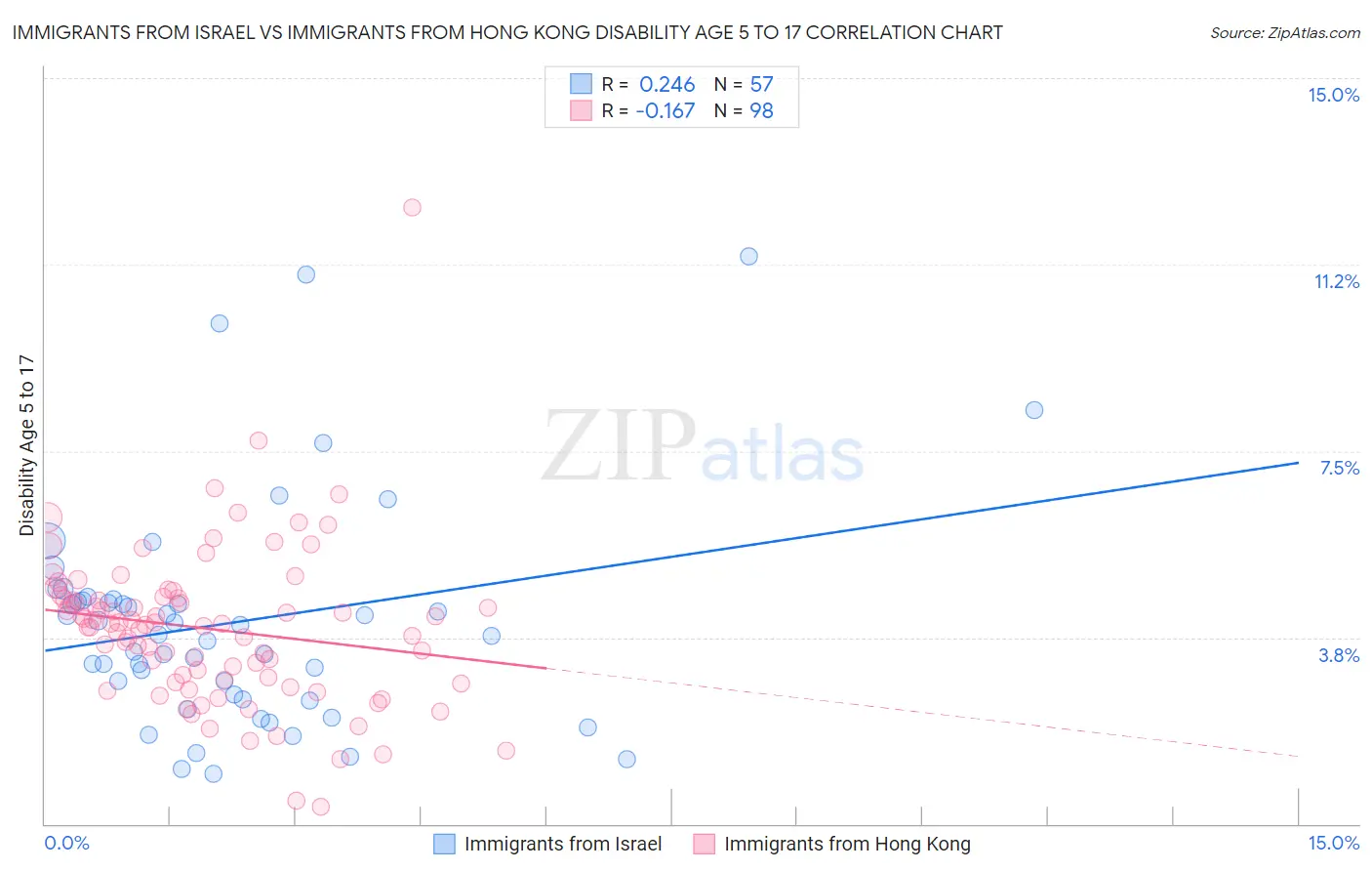 Immigrants from Israel vs Immigrants from Hong Kong Disability Age 5 to 17